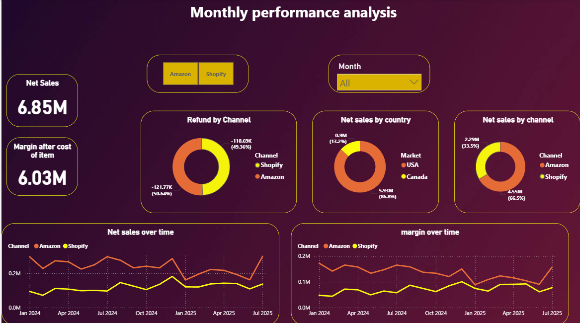 Monthly Performance Dashboards